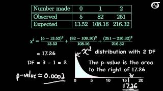 Chisquare tests Goodness of Fit for the Binomial Distribution [upl. by Llenrahs273]