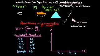 Atomic Absorption Spectroscopy Quantitative Analysis [upl. by Shiekh]