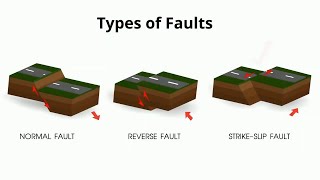 Types of Faults in Geology [upl. by Fabria]